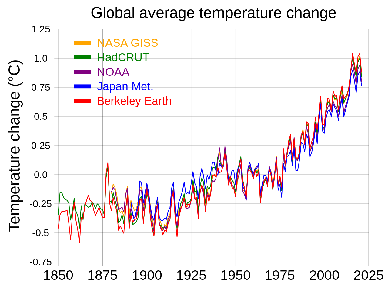 Mean global temperature change since 1850.