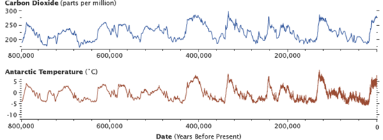 EPICA/Jouzel Data Set for Delta T and CO2 over the last 3/4 of a million years.